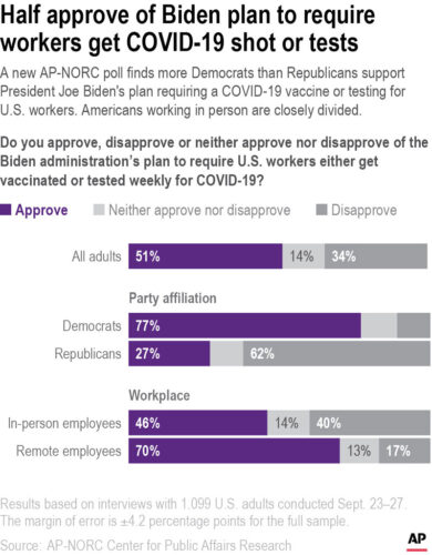 Thu. 8:39 a.m.: AP-NORC poll finds deep divide over Biden vaccine mandate